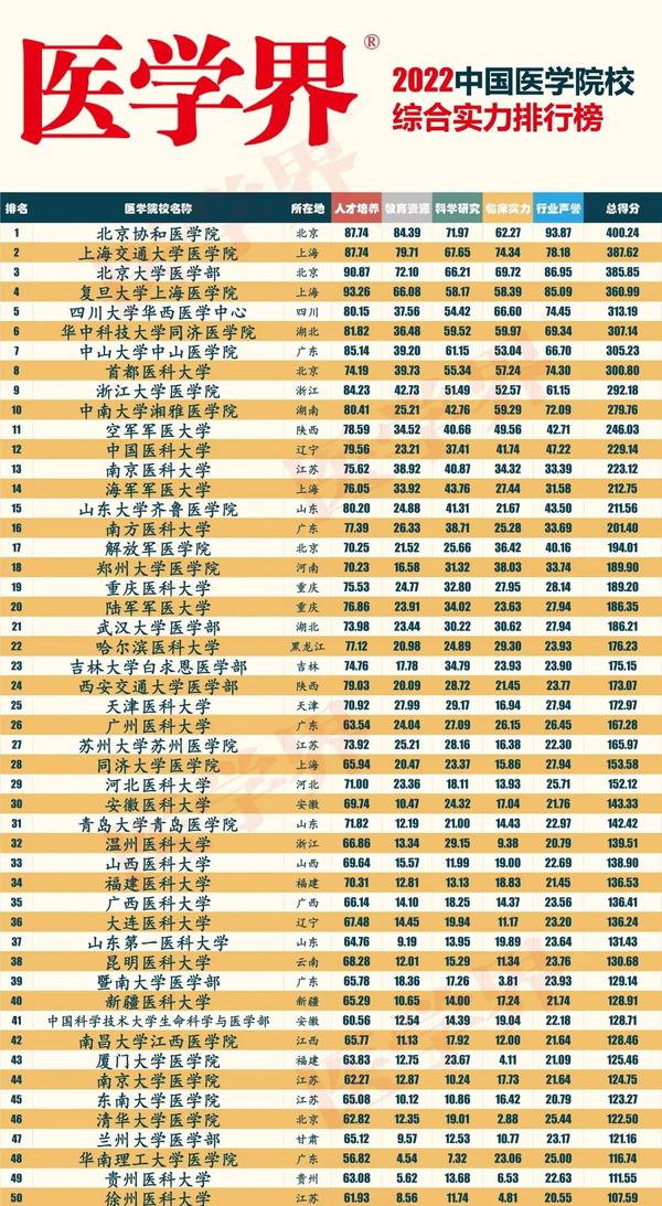 全国大学医学实力排名_大学排名医科_全国医科大学排行榜