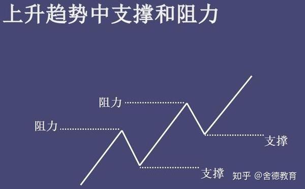 K线关健位置 支撑与阻力 知乎