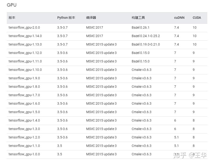  0 keras tensorflow gpu 