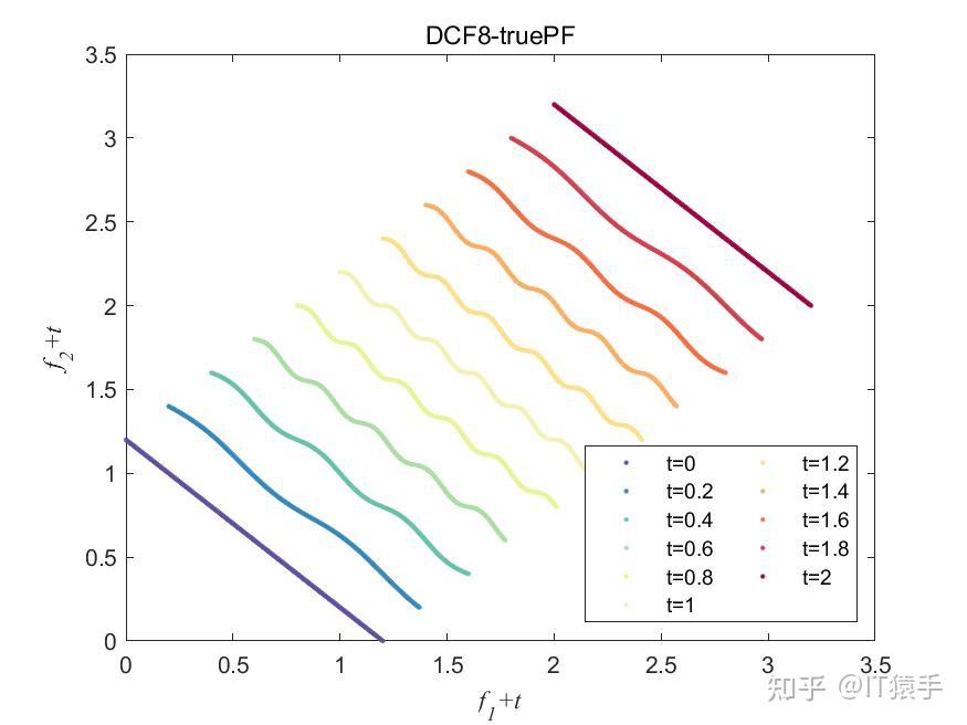 cec2023-dcmo-dcf1-dcf10-turepf-matlab