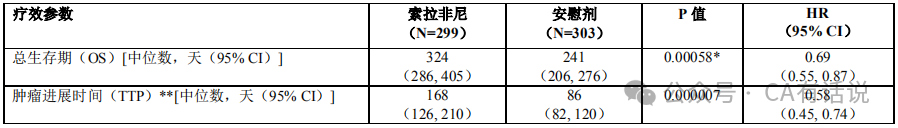 仑伐替尼 多纳非尼图片