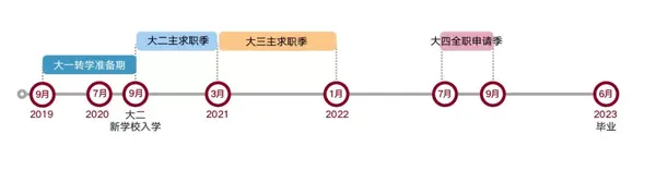 有一种留学叫做 进了哈佛 照样失业 知乎