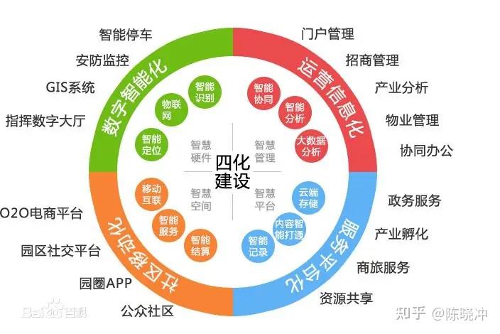 智慧園區物業商寫物聯網bimgis大數據的那些應用