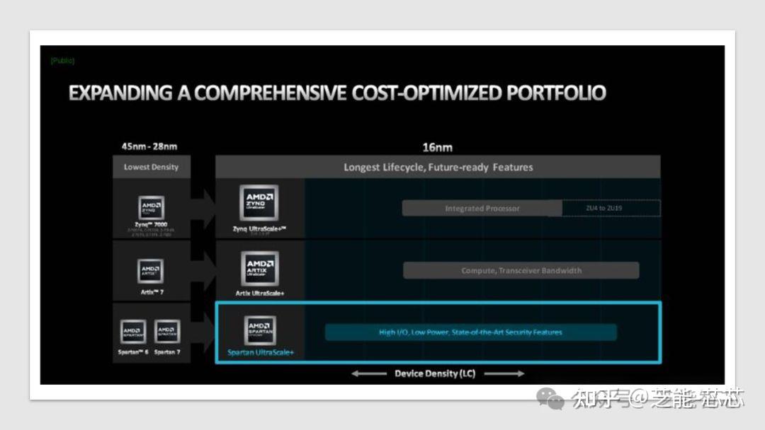 Amd spartan ultrascale fpga 