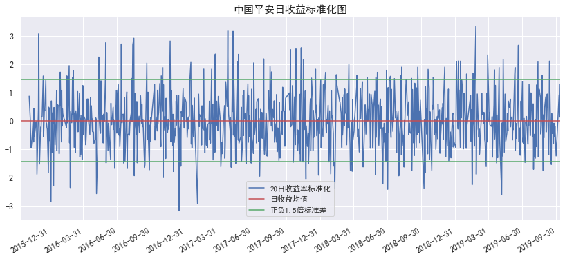 手把手教你用python搭建自己的量化回测框架 均值回归策略 知乎