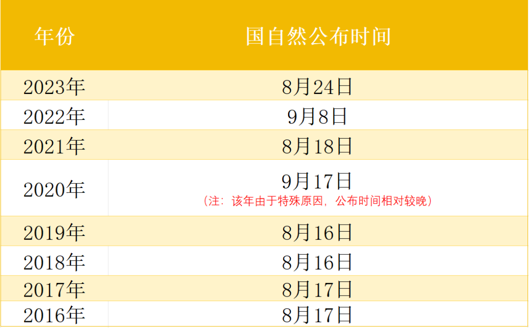 2024国自然即将放榜抢先一步获知中标结果