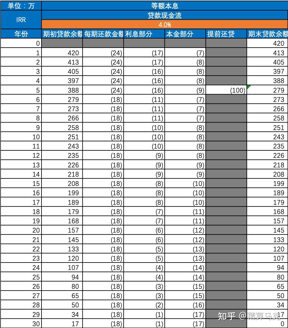 提前还贷,怎么算最划算! - 知乎