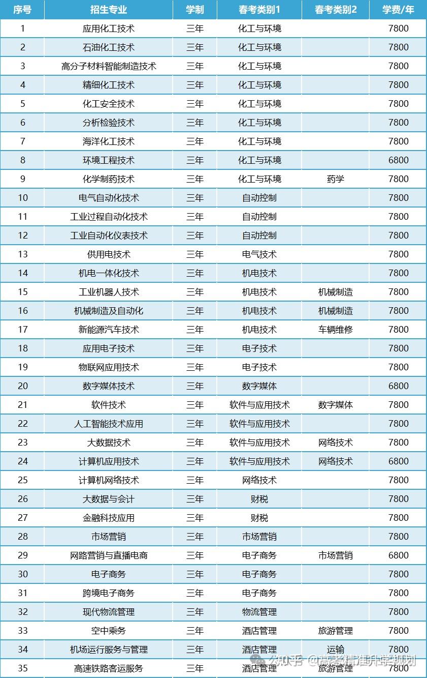 山东公布80余所院校2025年高职(专科)单招、综招计划 - 知乎