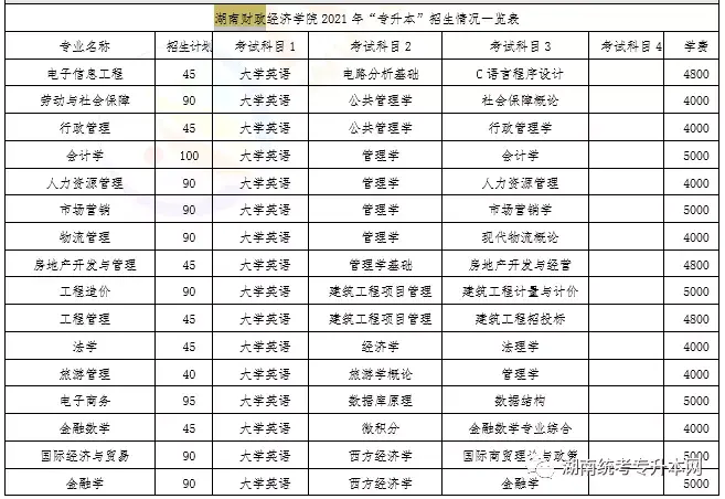 湖南統招專升本湖南財政經濟學院考試科目考試大綱彙總