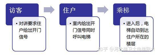 使用梯衛士電梯ic/cpu卡系統不僅能夠完全解決智能卡管理的缺點,而且