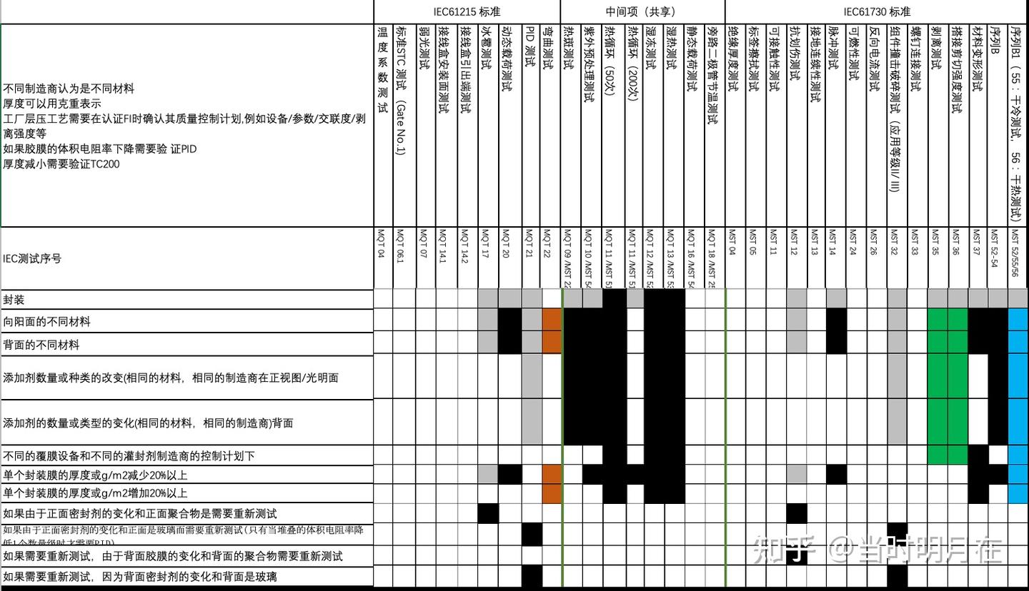 IEC TS 62915：2022重测导则解析（光伏组件主要材料涉及的成品可靠性测试） - 知乎
