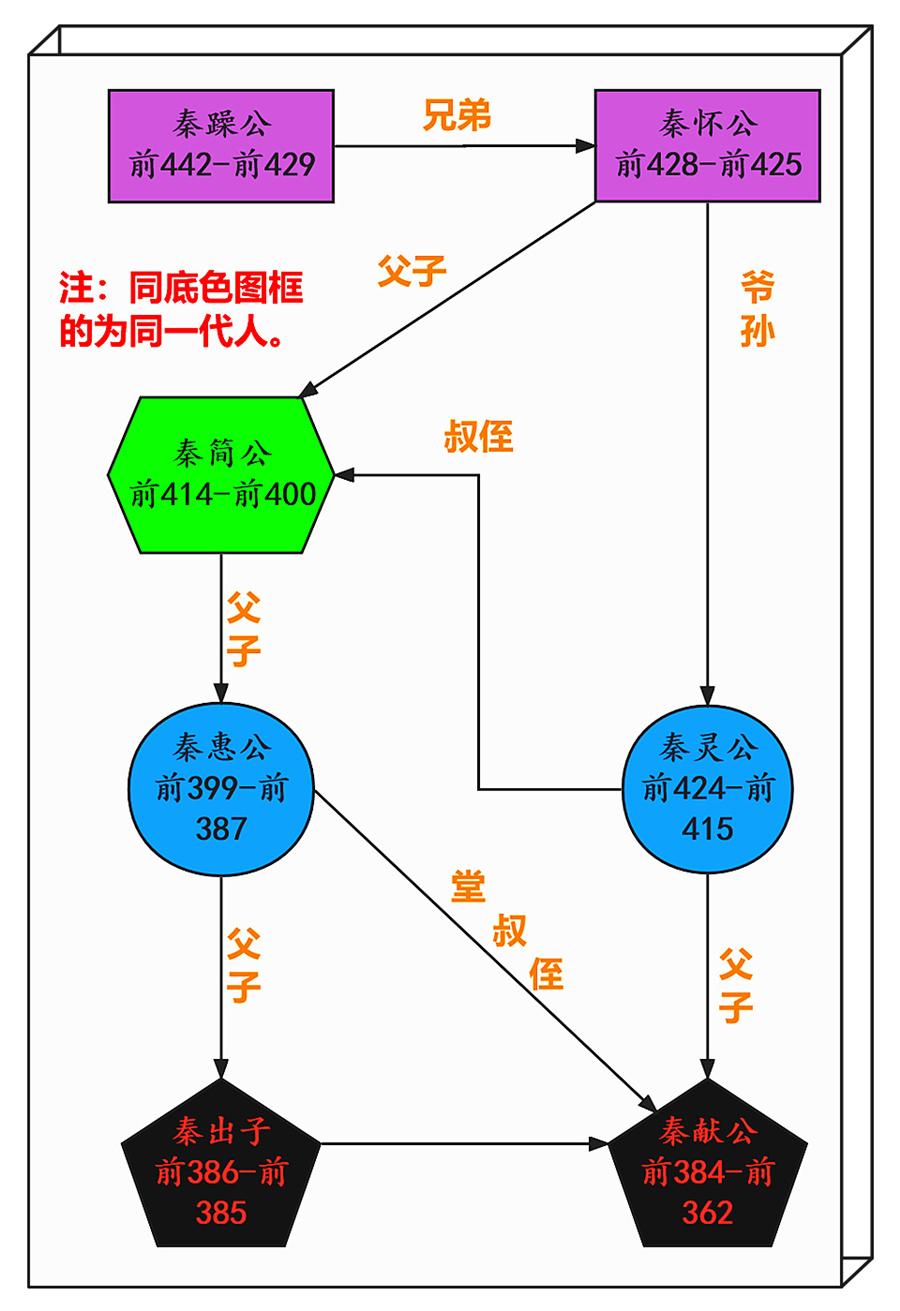 秦厉共公在位三十四年去世,儿子秦躁公继位,随后秦国经历了近60年