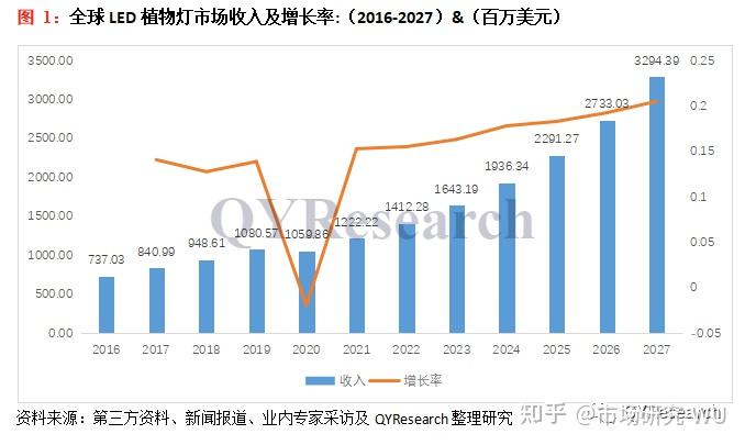 市场调查与预测：LED植物灯行业 [图] - 知乎