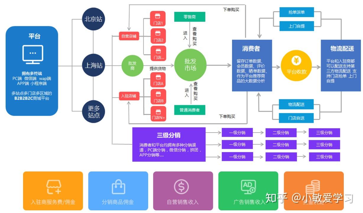 B2B2C商城平台