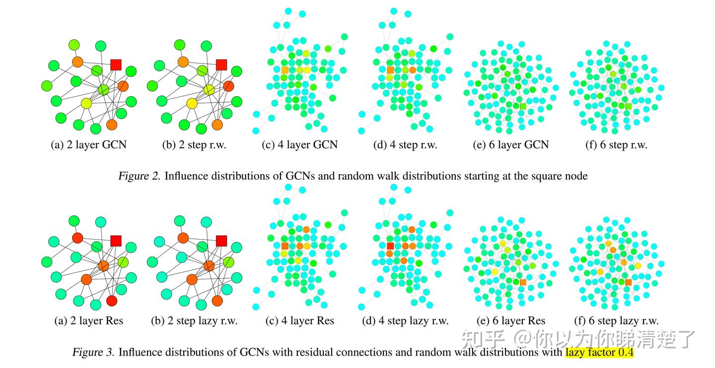 JKnet: Representation Learning on Graphs with Jumping Knowledge ...