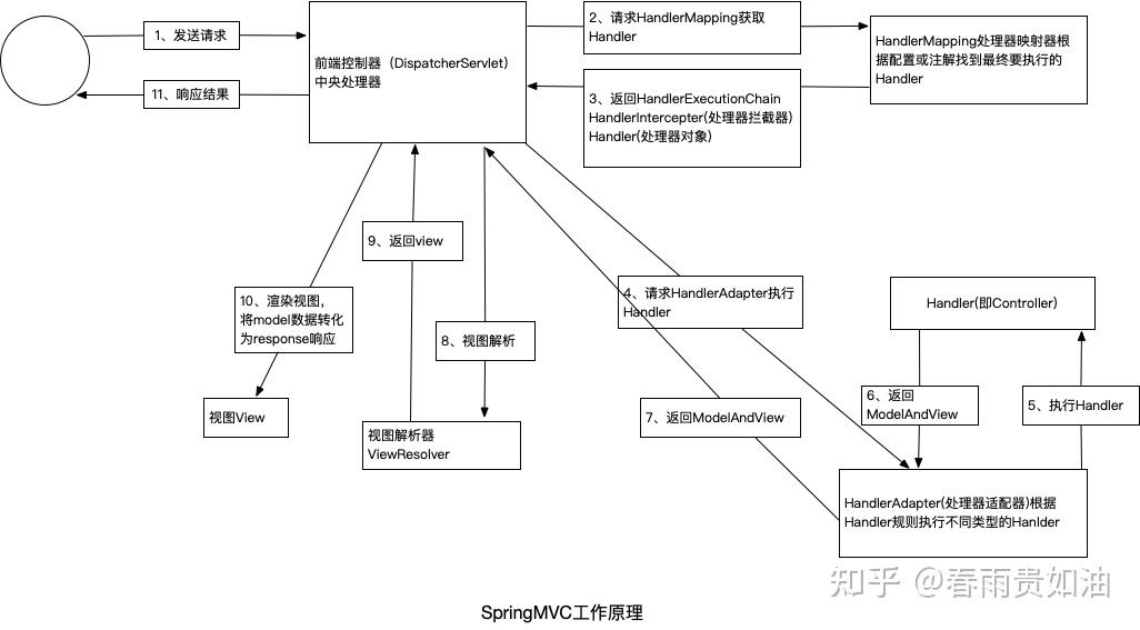 springmvc工作原理