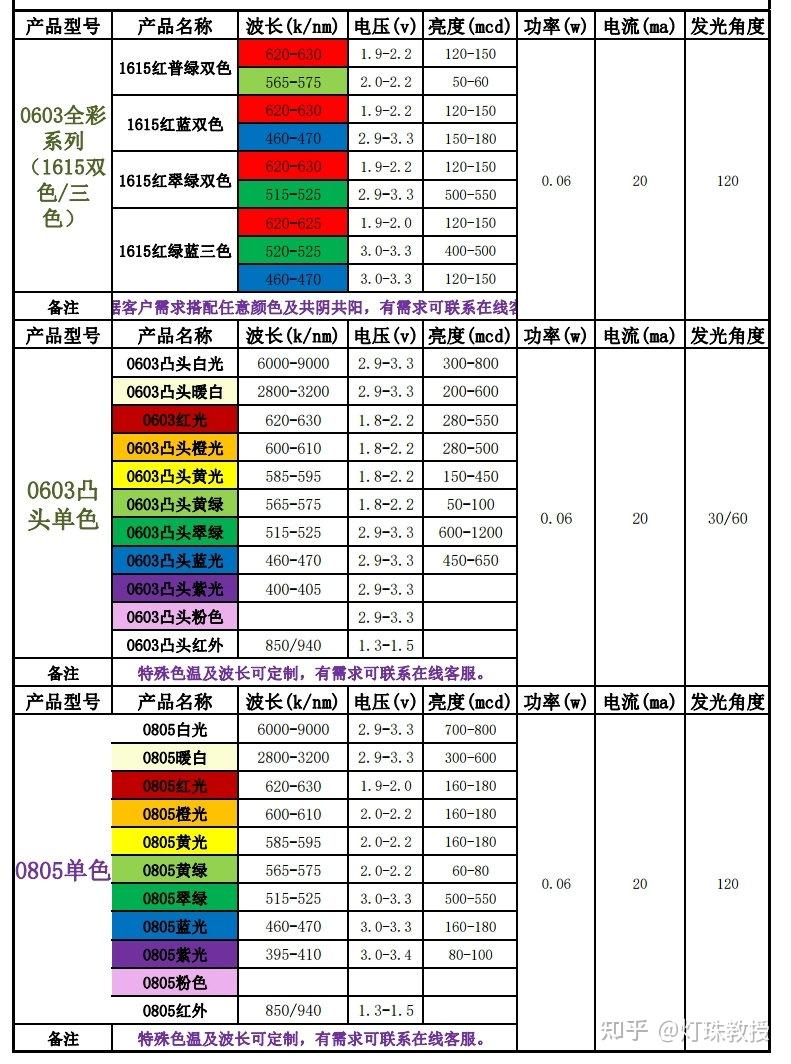 贴片led5730参数图片