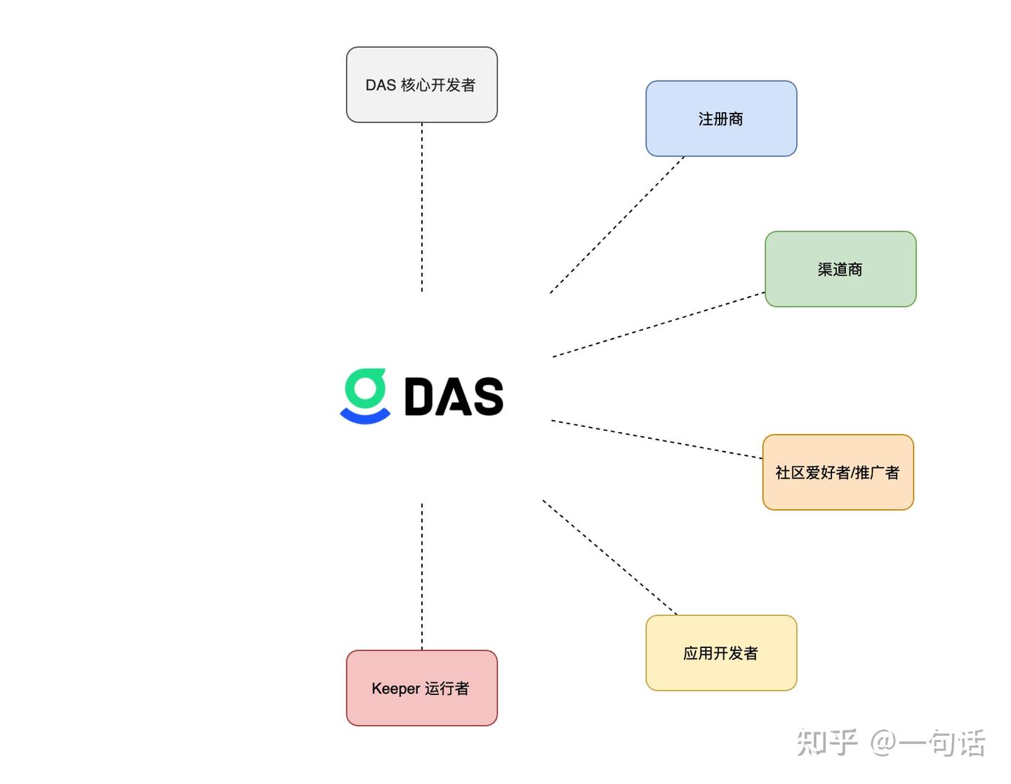 Das Coding 参与 DAS 建设 - 知乎