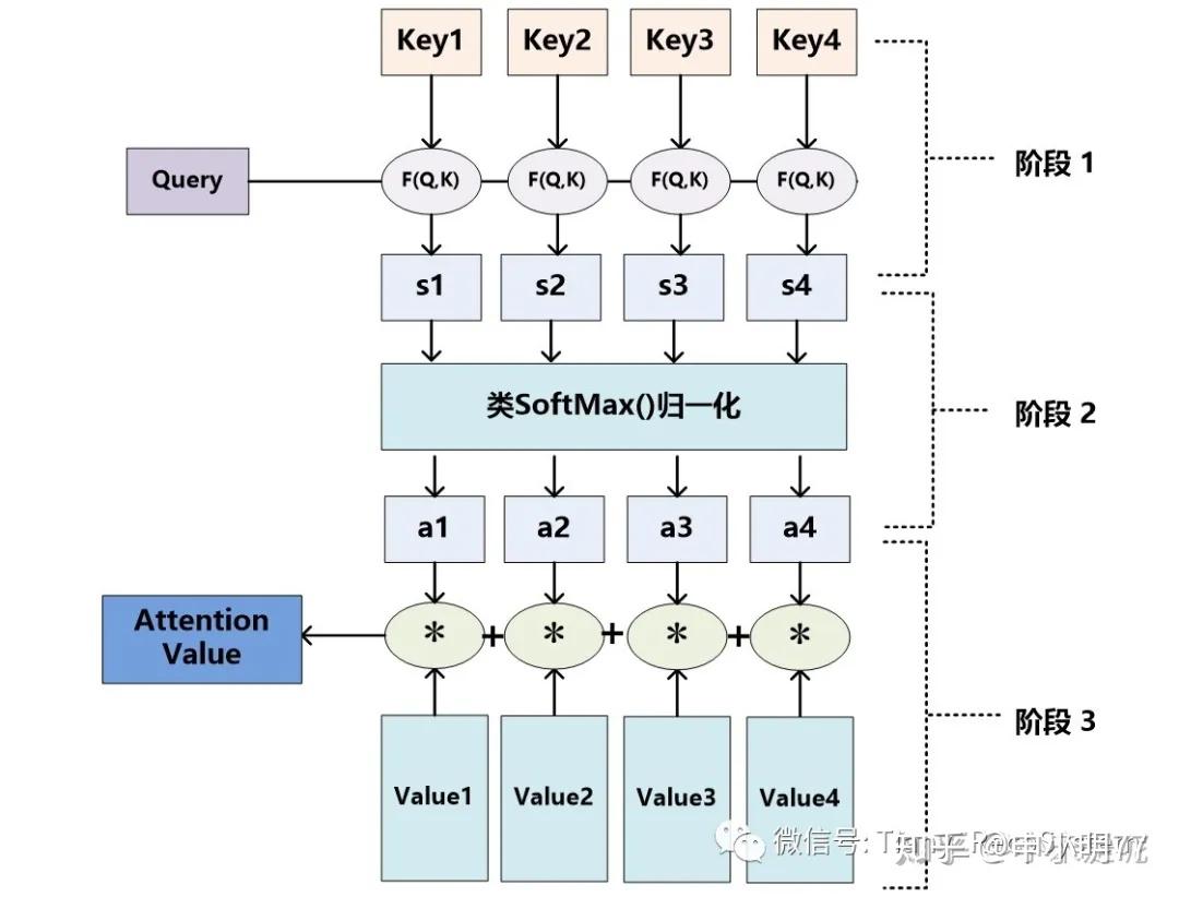 Get key value. NLP attention mechanism. Self attention Key value.