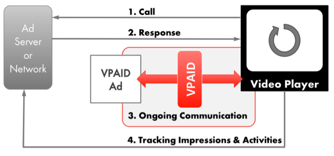 vpaid要点知多少？