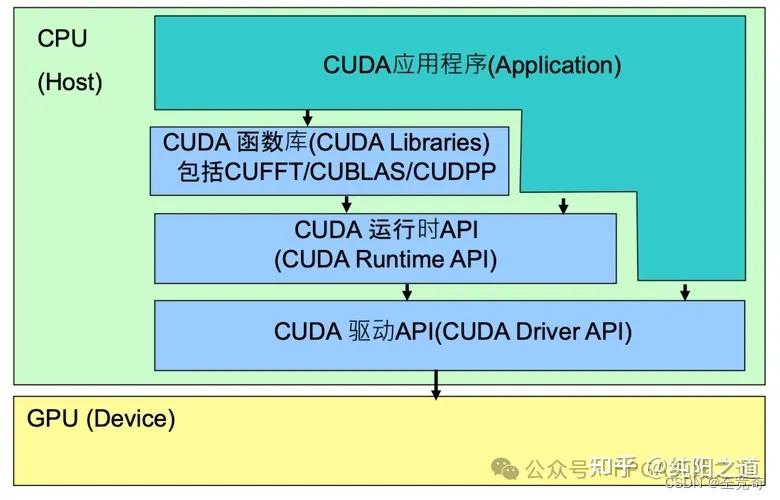 聊聊英伟达的独门武器CUDA - 知乎