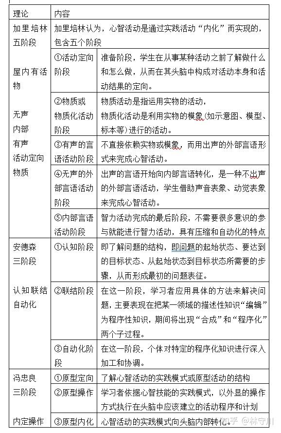 教心背诵 第五章 知识的学习(完结) - 知乎