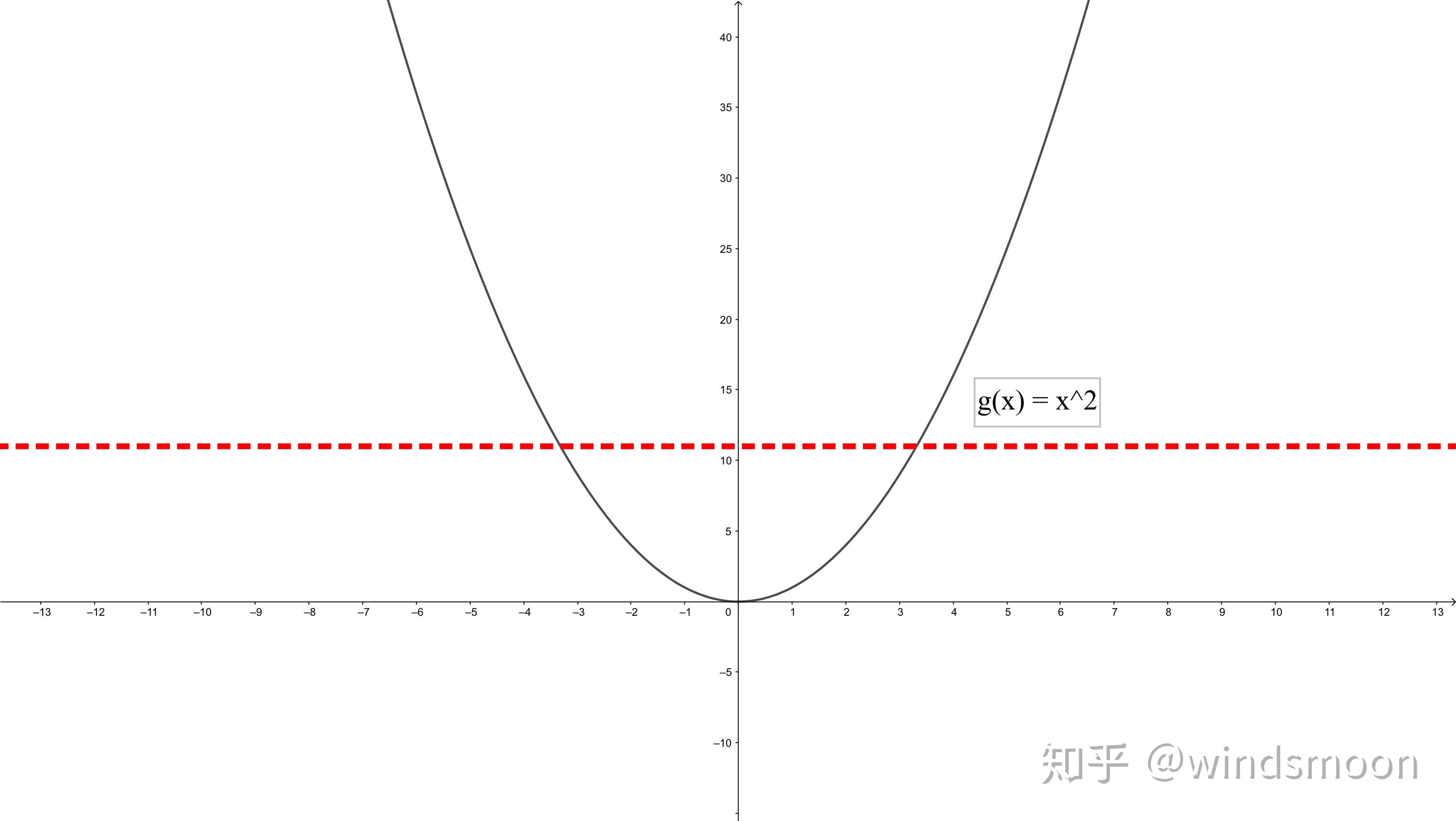 陪你复习微积分一函数图像和直线