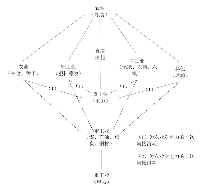  投入产出模型 分类 _投入产出理论 应用 _投入产出比就是收益率