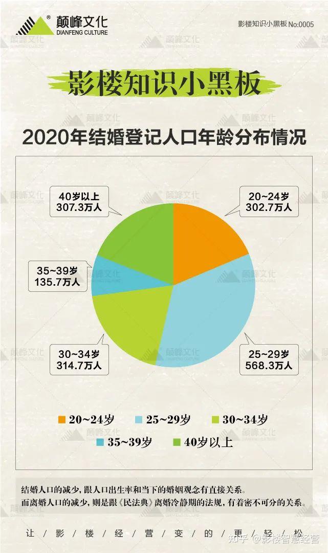 2021 年民政事业发展统计从上图可以看出,在各年龄段中,25-29岁的结婚