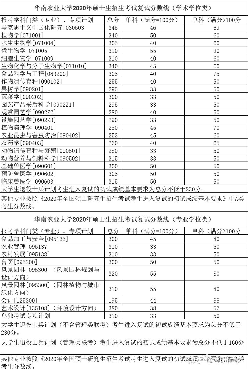 2023考研華南農業大學報考條件專業目錄分數線報錄比等考研院校信息