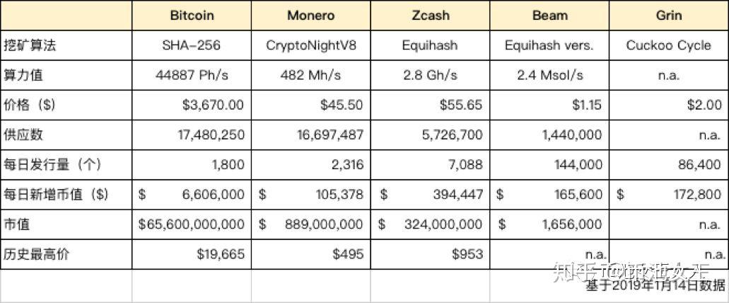 在这儿我们可以再次用grin的两个老大哥zcash和门罗币来作参考