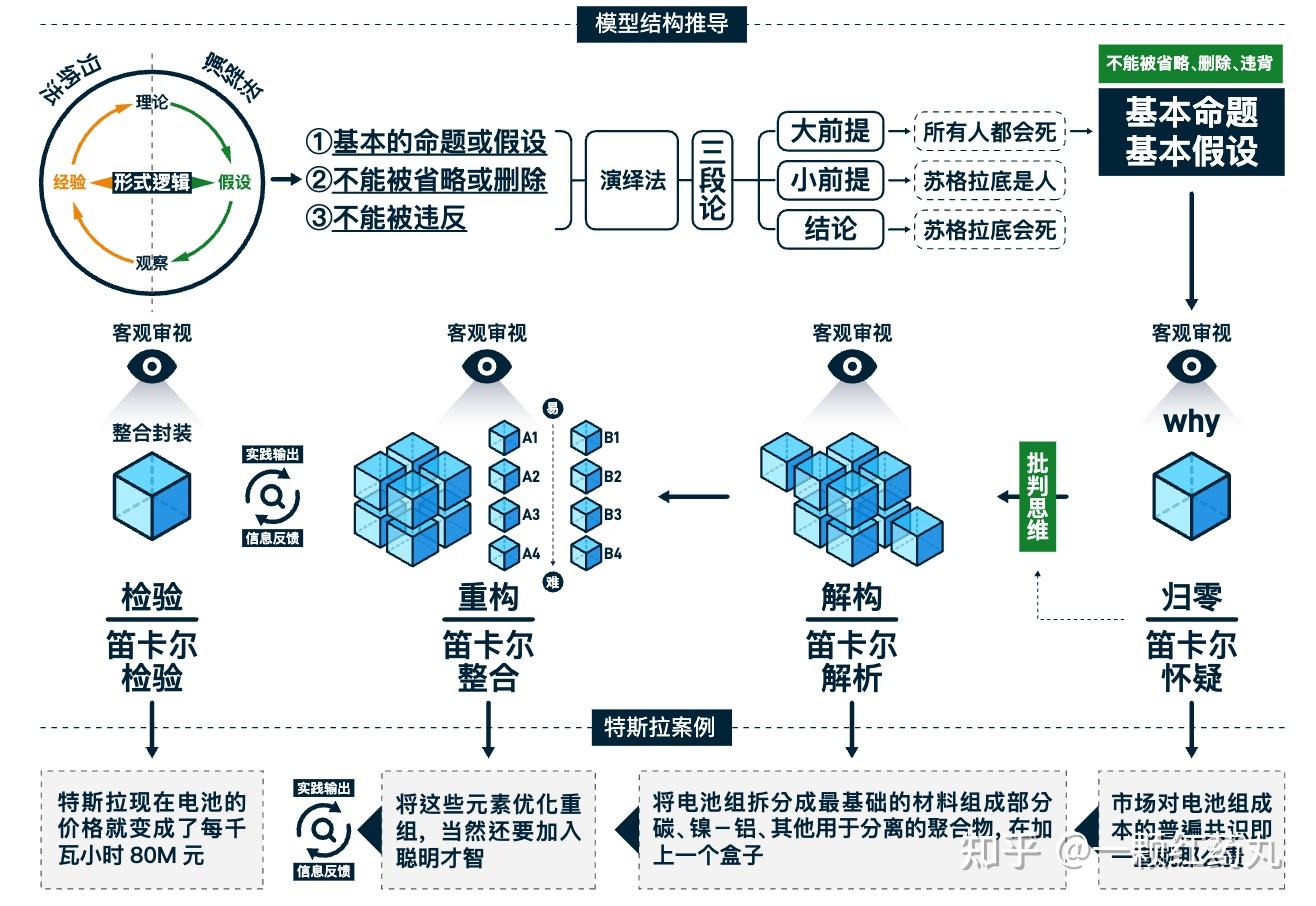 万物皆模型——100个思维模型【持续至No28】 - 知乎