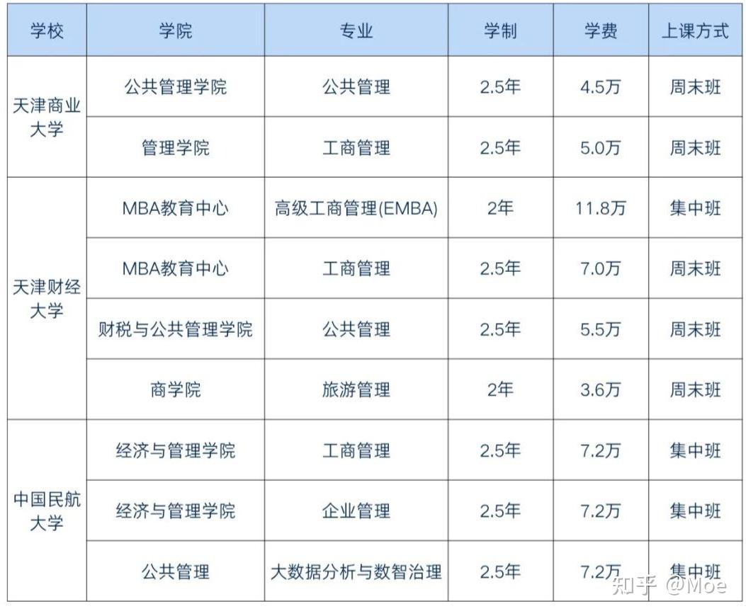 天津非全日制研究生2026年招生院校及专业盘点！附学制学费和报考条件 - 知乎