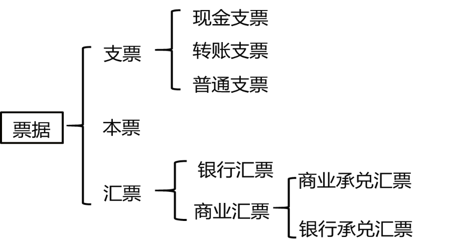 一起来学CPA—票据法—第九章 票据法(1) - 知乎