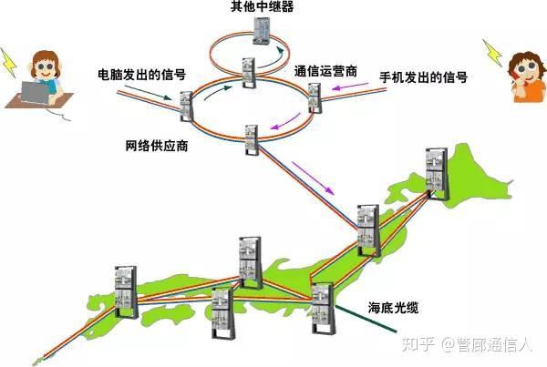 什么是光通信技术?这篇通俗科普让你明明白白 - 知乎