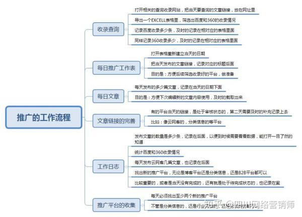 作为一名网络推广，每天的工作流程是什么？