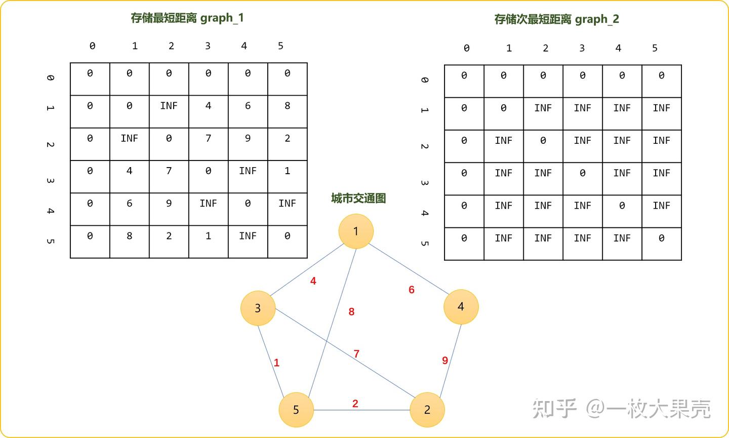 C++ 图论之Floyd算法求解次最短路径的感悟，一切都是脱壳后找最值而已- 知乎