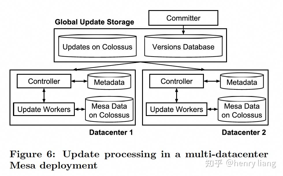 sorting and filtering | load and preview data files in... Mesa: GeoReplicated, Near RealTime, Scalable Data Warehousing - 知乎