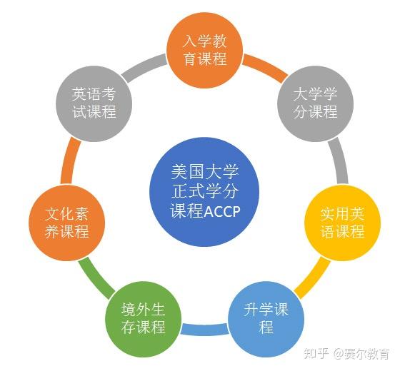 美国大学正式学分课程 ACCP 介绍之什么是 ACCP——赛尔教育 - 知乎