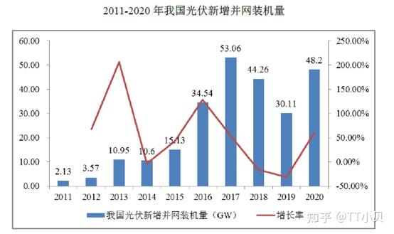 光伏產業鏈分析1各產業鏈上市公司國內外行業發展狀況多晶硅料及單晶