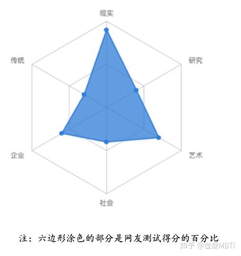 專家霍蘭德出版了《性格與職業》一書,霍蘭德把人的性格劃分成六類,以