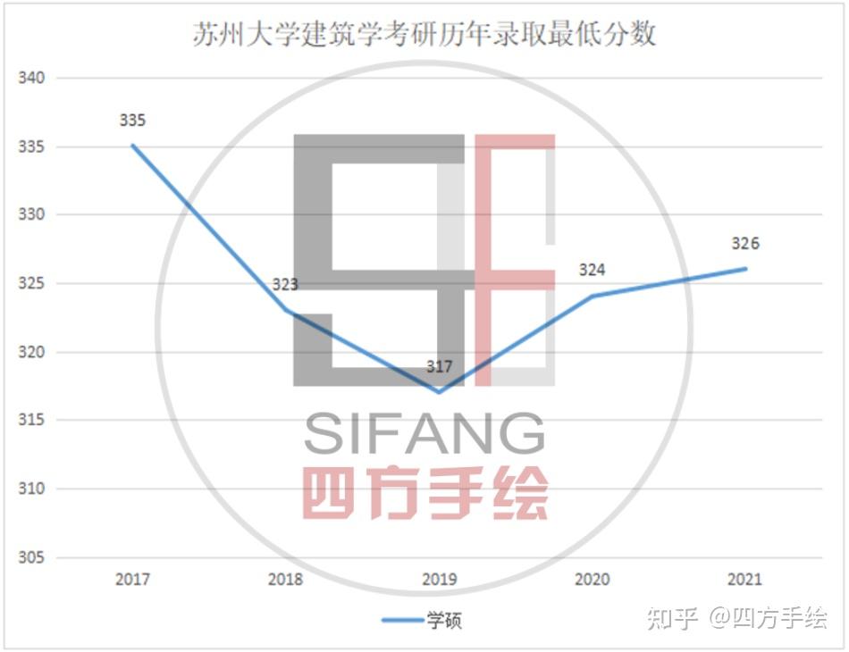 苏州大学建筑研究生就读体验!苏州大学金螳螂建筑学院! - 知乎