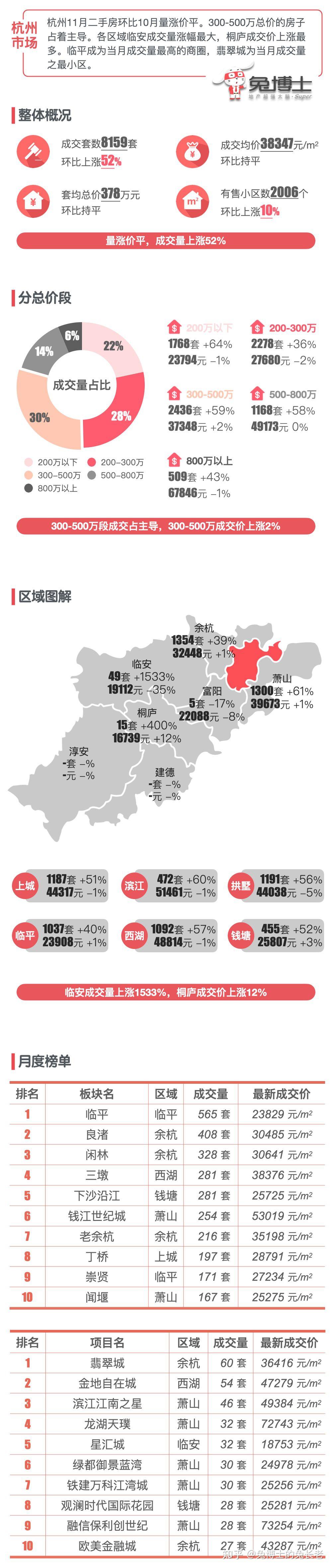 最新|杭州楼市2023年11月二手房行情解读 - 知乎