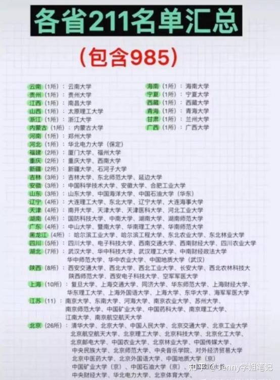 吐血整理！985/211院校记忆口诀 - 知乎