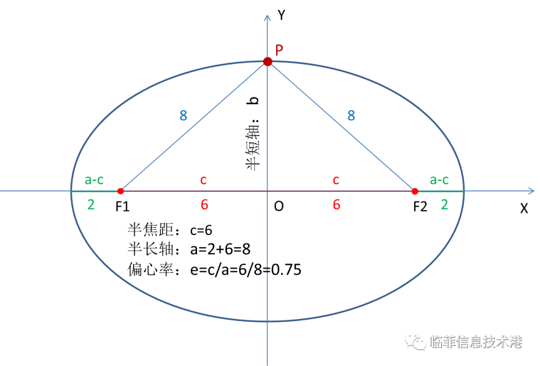 偏心率(eccentricity),數學上通常是叫離心率,是指橢圓軌道兩個焦點