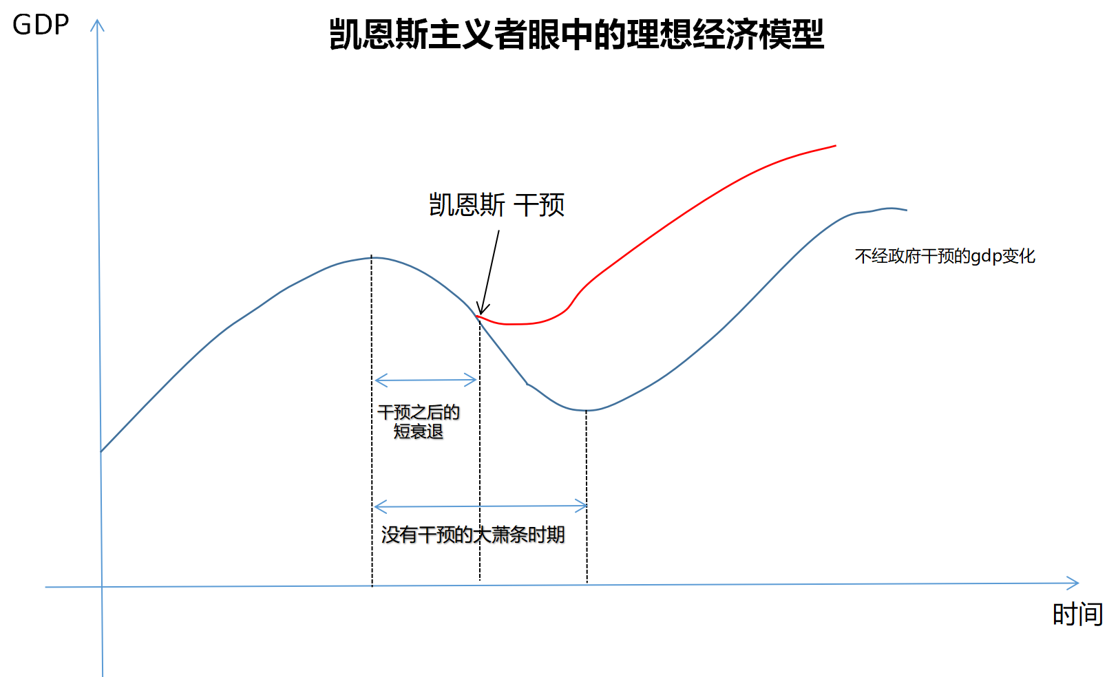 而主张政府干预的凯恩斯主义者则认为,可以通过释放流动性(印钱)刺激