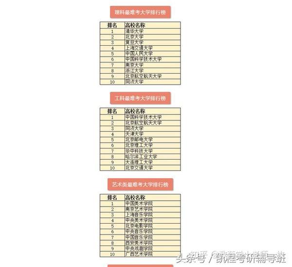 考研 各学科最难考高校排行榜 知乎