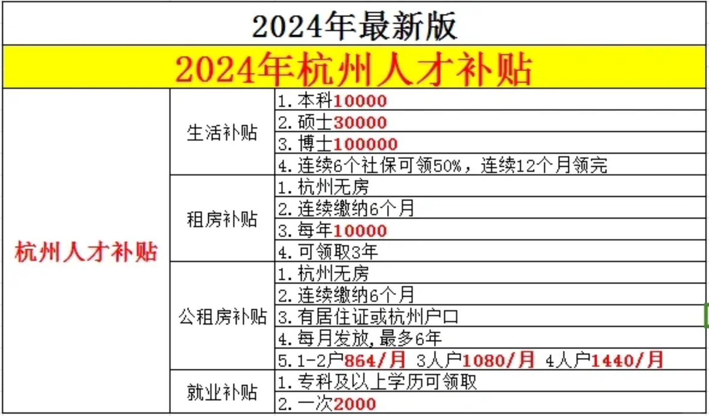 终于有人把杭州补贴讲清楚啦!几万 白嫖 - 知乎