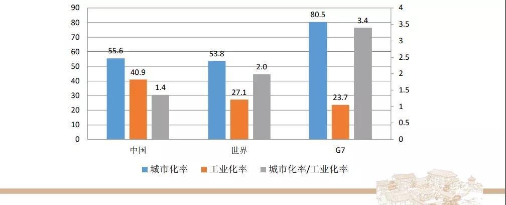 城市化滯後,服務業受限