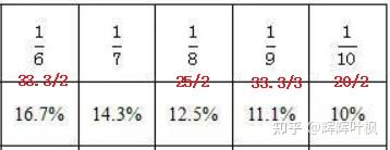 常见特殊分数背诵技巧 - 知乎